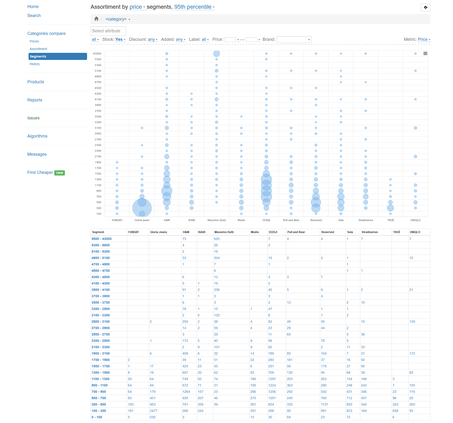 Personal account - quantitative comparison of the product range by price segments