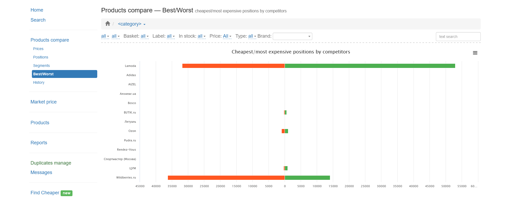 Personal account - quantitative comparison of products with a higher and lower price